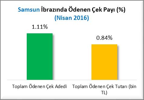 İBRAZINDA ÖDENEN ÇEKLER (Nisan 2016) Samsun, 2016 Nisan ayında toplam 365 Milyon 90 Bin TL ibrazında ödenen çek tutarı ile 15 inci sırada, toplam 12,529 adet ibrazında ödenen çek adedi ile 20 nci