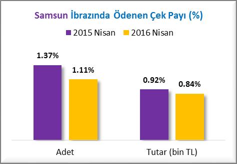 AYLAR İTİBARİYLE İBRAZINDA ÖDENEN ÇEKLER (Nisan 2015/2016) Samsun da 2015 Nisan ayında toplam 24,385 adet çeke ibrazında ödeme işlemi yapılırken bu rakam 2016 Nisan ayında 12,529 adet olarak