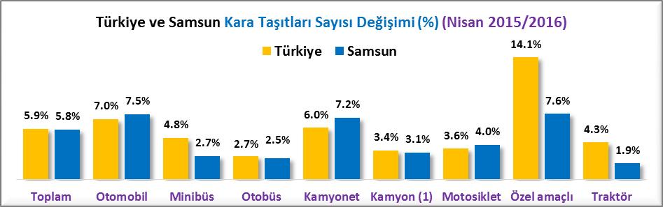 8 artış oranı ile 307,948 adede ulaşmıştır. 2015 yılı Nisan sonu itibariyle Türkiye de otomobil sayısı 10,110,443 adet iken 2016 yılı Nisan sonunda bu rakam %7.