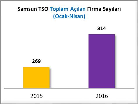 2015 Ocak-Nisan döneminde 54 adet Anonim Şirket, 140 adet Limited şirket, 65 adet gerçek kişi ticari işletme kaydı yapılırken, 2016 Ocak-Nisan döneminde 52 adet Anonim Şirket, 172 adet Limited