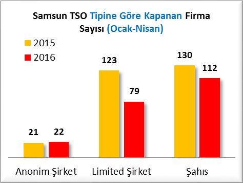 B] KAPANAN FİRMA İSTATİSTİKLERİ (NİSAN 2015/2016) Samsun Ticaret ve Sanayi Odası sicil kayıtları incelendiğinde 2016 yılının Ocak-Nisan döneminde kapanan firma sayısının 2015 Ocak-Nisan dönemine göre