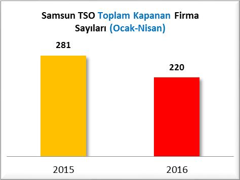 2015 Ocak-Nisan döneminde 21 adet Anonim Şirket, 123 adet Limited şirket, 130 adet gerçek kişi ticari işletme kaydı silinirken, 2016 Ocak-Nisan döneminde 22 adet Anonim Şirket, 79 adet Limited