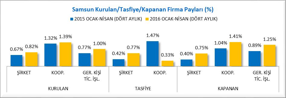 KURULAN KAPANAN FİRMA İSTATİSTİKLERİ (TÜRKİYE) (2015/2016 OCAK-NİSAN) Samsun da kurulan ve kapanan firmalar incelendiğinde 2016 yılı Ocak-Nisan döneminde, bir önceki yılın aynı dönemine göre Kurulan