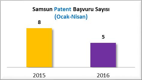 MARKA VE PATENT BAŞVURULARI A] MARKA BAŞVURULARI (2015/2016 NİSAN) Samsun un 2015 yılı Ocak-Nisan döneminde %0.60 olan marka başvuru sayısı payının 2016 yılı Ocak- Nisan döneminde %0.