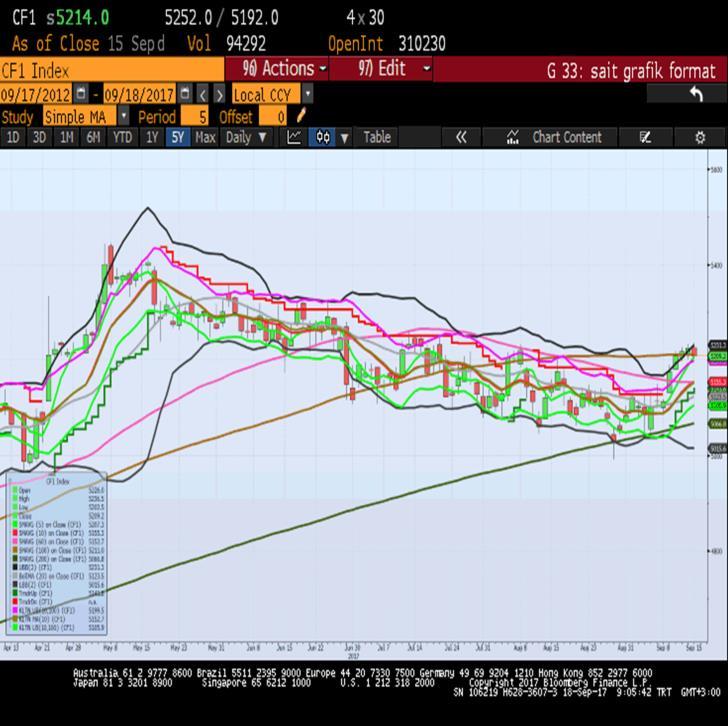 Sait Çelikkan, Gedik Yatırım - Universal(Turkey) scelikkan@gedik.com T: +90 212 385 42 00 CAC40 Aralık Vade 5204.0 - % 0.