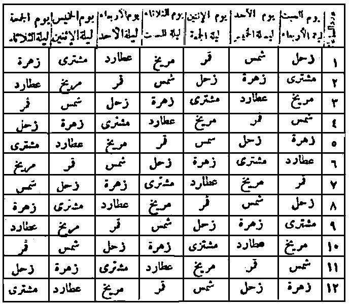 Tefrik, düşmanlık ve buğz, hastalandırma, harab etme, kah ve helak gibi ameller Merihe mensuptur. Hüsnü kabul, maşiyeti ıslah ve tanzim, şirinlik ve benzeri ameller Müşteriye mensuptur.