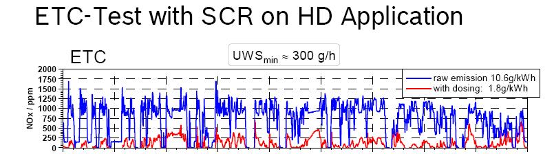 Reduction SCR