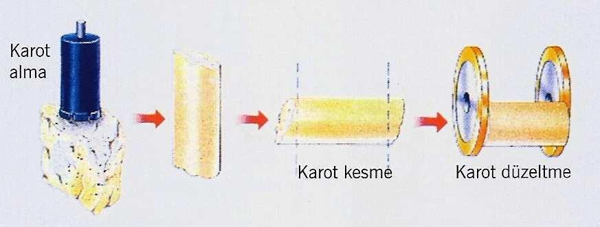 AMAÇ Silindirik karot örneklerinin alınması, kesilmesi, düzeltilmesi amacıyla, delici, kesici, düzleyici ve parlatıcı gereçler kullanılarak yapılan işlemlerin tümü, olarak tanımlanmaktadır.