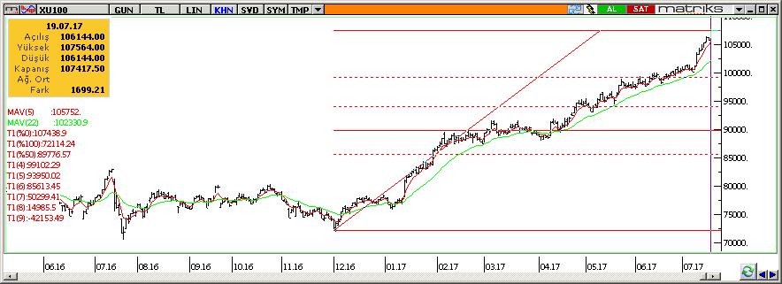 Bugünün yurtiçinde önemli bir veri açıklaması bulunmazken, günün en önemli haber akışı öğleden yapılacak olan AMB Başkanı Draghi nin yapacağı konuşma olacaktır.