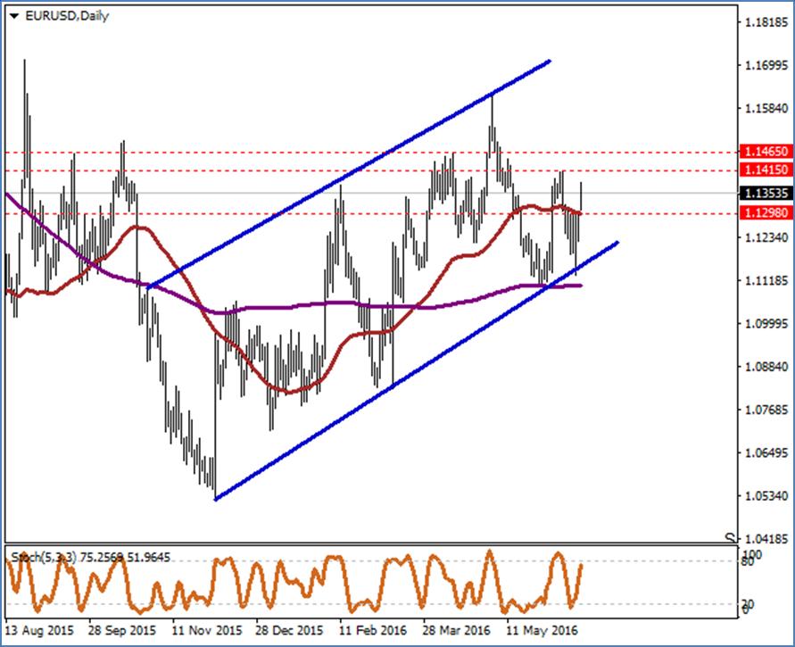 EUR / USD Geçtiğimiz hafta kanal hareketinin alt bandı olan 1.1130 seviyesini test ederek toparlanan parite için 50 günlük ortalaması olan 1.1298 seviyesi üzerine hareket dikkat çekti.