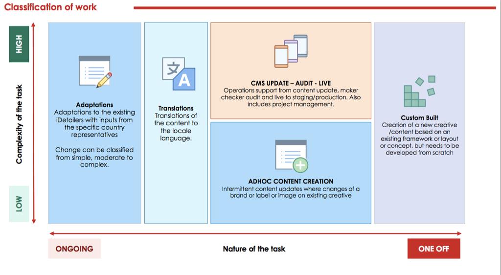 Multi-Platform Integration & Content Management Novo Nordisk 5 ülke için 13 kişilik ekip.