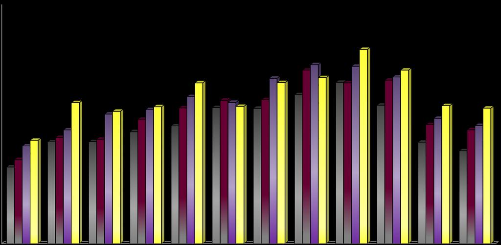 Grafik 2. K.K.T.C'ne hava ve deniz limanlarından gelen yolcuların aylara ve yıllara göre dağılımı.(20132016) (Number of arrivals by months and years) 250.