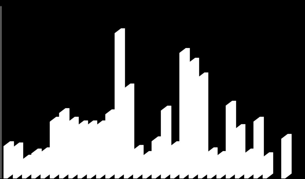 Grafik 14. Turist rehberlerinin yıllara göre dağılımı.