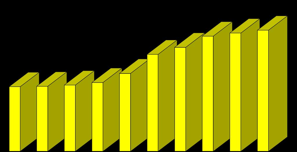 Grafik 16. Net turizm gelirinin yıllara göre dağılımı.