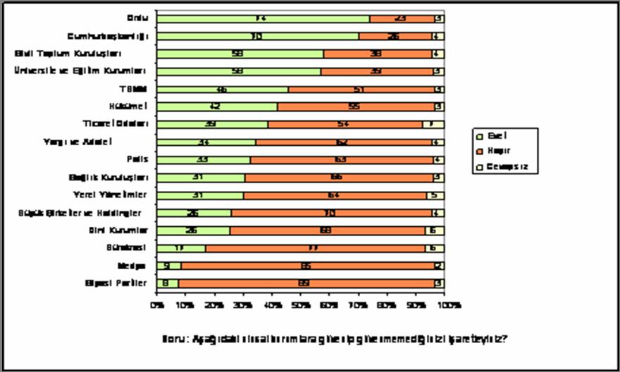 Üniversite Öğrencilerin Ulusal Kurumlara Bakışında Güven Faktörü