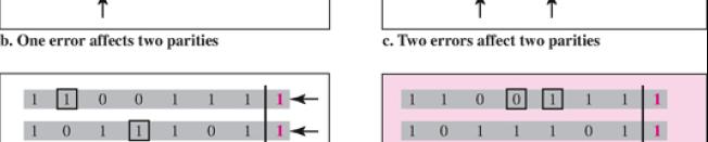 için 1 bit parity