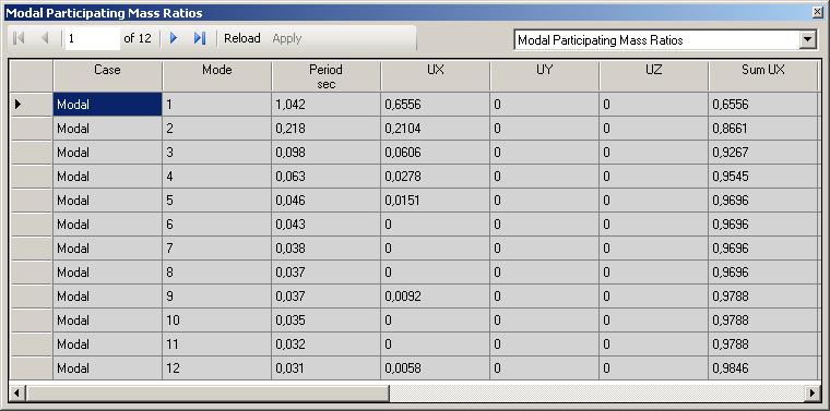 Analysis-Results-Modal Results-Modal Participating Mass Ratios seçeneğini seçiniz ve OK düğmesine basınız. o Program kullanıcı değiştirmediği sürece 1 modu hesaba katarak çözümü yapmaktadır.