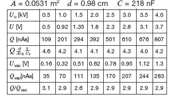 elektrik geçirmezlik sabiti ile boşlukta (ya da iyi bir tahmin ile, havada) voltajına oranla azalır: Aynı şekilde, kapasitans tanımı (4) e göre şu sonuç elde edilir: Böylece denklem (4) şu genel