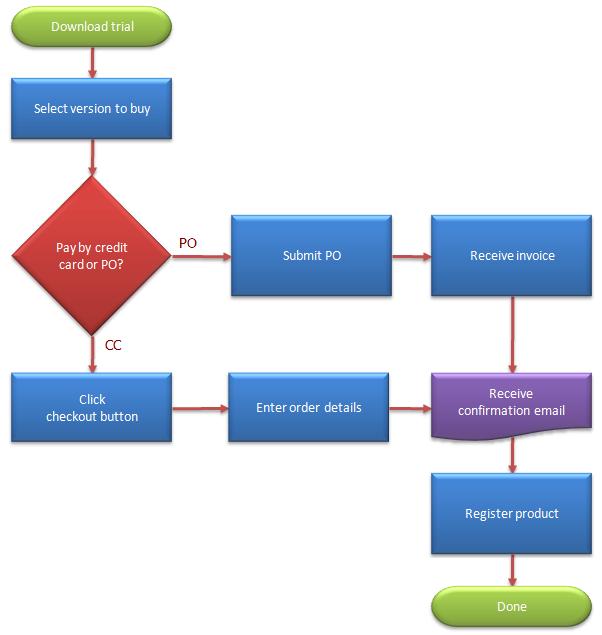 Akış Şeması Bilgisayar programlarının işlem basamaklarını geometrik şekillerle gösteren şemadır.