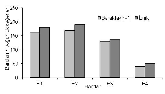 Hephızlı & Kumral, Türk. entomol. derg., 2012, 36 (4) ve bunun AchE duyarsızlığı ile ilişkili olduğunu bildirmektedirler. Sonuç olarak, S.