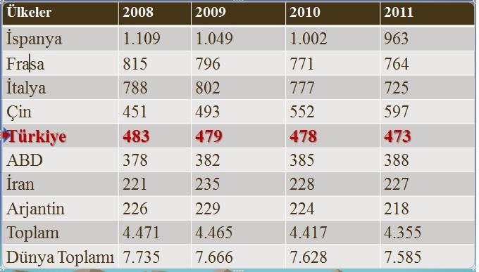 Dünyada Üzüm Üretim Miktarları (2008-2011)(ton)