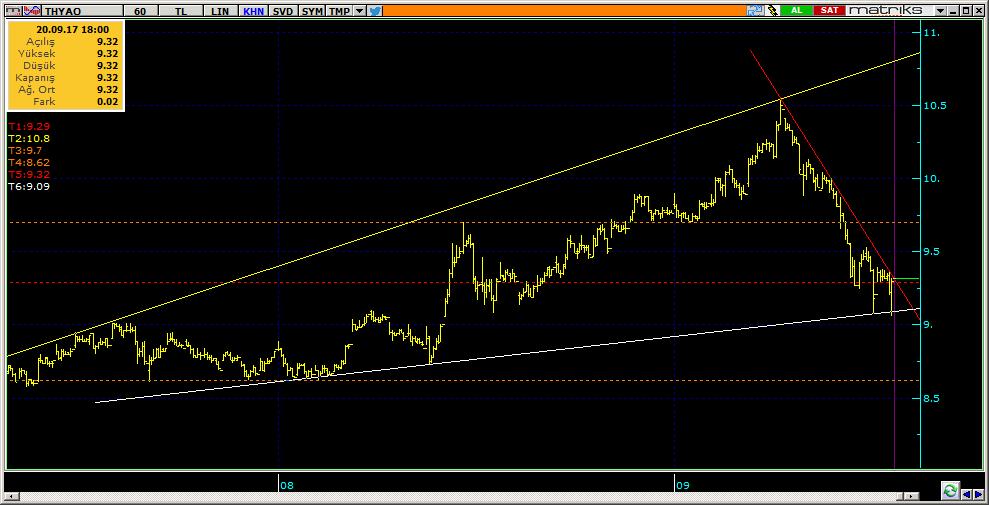 Şirketler Teknik Analiz Görünümü Türk Hava Yolları 6 THYAO 9.32 1.19% 51.28 177.8 mn$ 9.26 9.12 8.