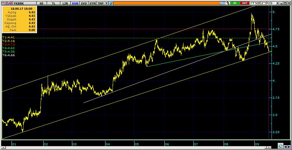 Şirketler Teknik Analiz Görünümü Yapı Kredi Bankası 9 YKBNK 4.43-1.12% 55.45 26.6 mn$ 4.45 4.40 4.