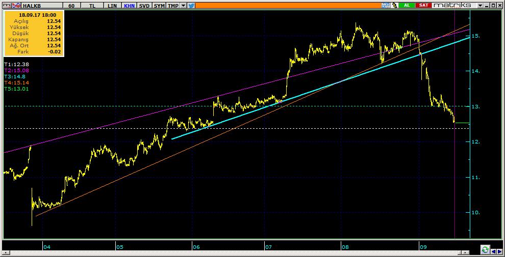 Şirketler Teknik Analiz Görünümü Halkbank 11 HALKB 12.54-1.72% 87.97 56.5 mn$ 12.66 12.40 12.30 12.