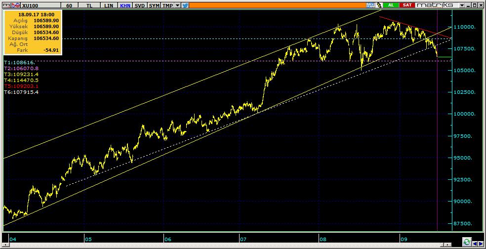 BIST 100 Teknik Analiz Görünümü Destek Direnç Seviyeleri ve Pivot Değeri Kodu Son Fiyat 1 Gün Pivot 1.Destek 2.Destek 1.Direnç 2.Direnç BIST-100 106,535-1.