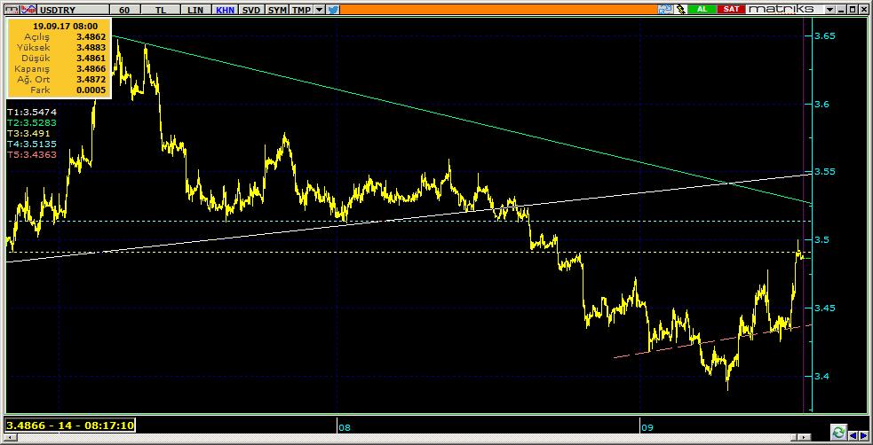 Dolar TL Teknik Analiz Görünümü Destek Direnç Seviyeleri ve Pivot Değeri Kodu Son Fiyat 1 Gün Pivot 1.Destek 2.Destek 1.Direnç 2.Direnç F_USDTRY0917 3.4952 1.