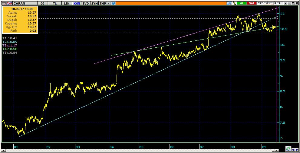 Şirketler Teknik Analiz Görünümü Garanti Bankası 5 GARAN 10.57 0.09% 75.89 92.9 mn$ 10.56 10.50 10.