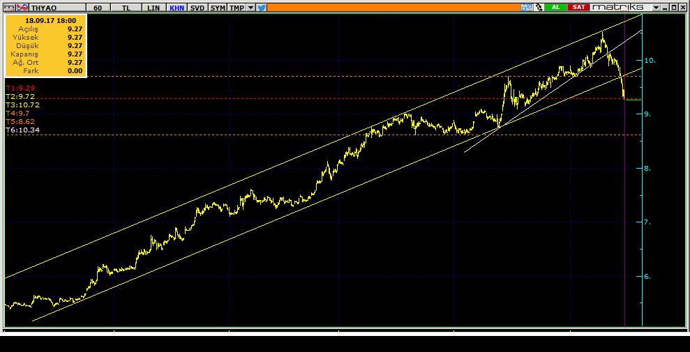 Şirketler Teknik Analiz Görünümü Türk Hava Yolları 6 THYAO 9.27-5.50% 52.07 171.6 mn$ 9.47 9.06 8.