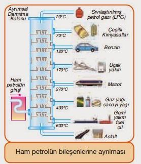 PETROLÜN DAMITILMASI www.kimyafull.com LPG:Sıvılaştırılmış petrol gazıdır.