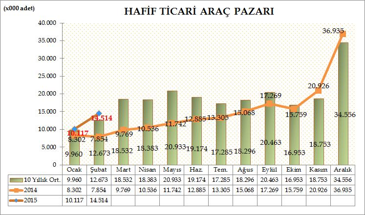 Türkiye Otomotiv pazarında, hafif ticari araç pazarı 2015 yılı Ocak-Şubat döneminde geçen yılın aynı dönemine göre %52,46 oranında artarak 24.631 adet seviyesinde gerçekleşti.