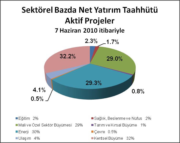 Sektörlere göre Türkiye Yatırım