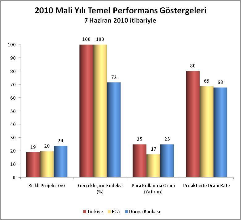 Portföy Sorunları Genel anlamdaki iyi performansa rağmen, sorunlar mevcuttur : İstenilen amaca ulaşamama riski taşıyan projelerin sayısı, 09 MY da 5 iken,