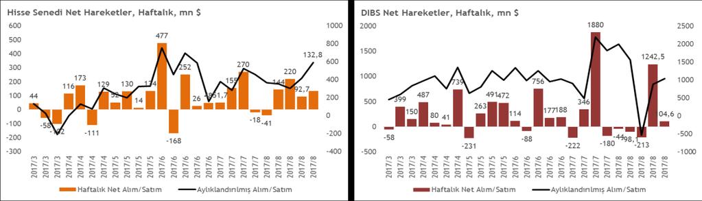 Sektör & Şirket Haberleri Yabancı yatırımcılar 31 Ağustos 2017 haftasında 132 mn $ hisse alımı gerçekleştirdi (=) TCMB tarafından açıklanan haftalık menkul kıymet istatistiklerine göre, yurt dışında