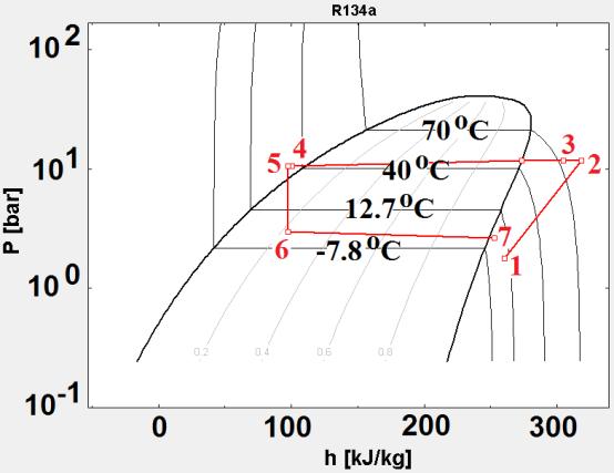131 Şekil 4.44. Kompresör devrinin k=1000 d/dk ve evaporatör giriş yüzeyindeki hava hızının V h =4 m/s olması durumundaki lnp-h ve T-s diyagramı Şekil 4.45.