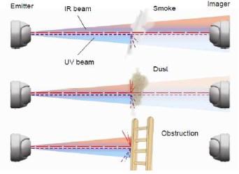 Işın Tipi Duman Dedektörleri - BEAM Çalışma Prensibi Hacimsel Görüntüleme Metodu ile çalışan Beam dedektörler, standart Beam dedektörden farklı olarak IR nin yanı sıra UV ışınını da kullanır.
