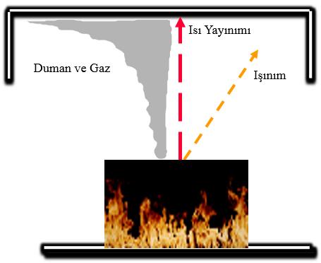 Yangın Sonucu Ortaya Çıkan Etkiler - Duman Kapalı Hacim Yangınlarında Duman Hareketi Yangın tutuşmadan sonra kendi kendine sönmedi ise geleneksel yangın üçgenini oluşturan bileşenlerden birisi