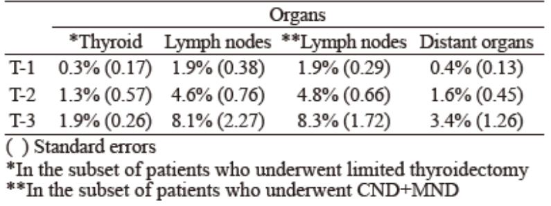 papillary thyroid carcinoma patients: its