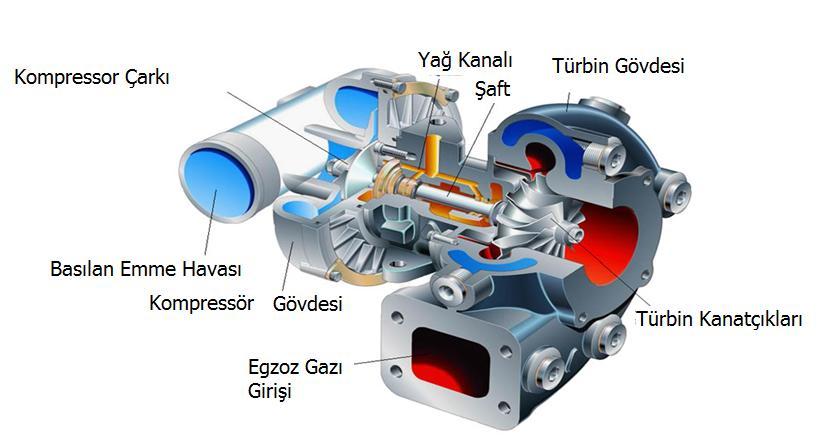 doldurma denir. Şekil 2.16 da doğal emişli ve aşırı doldurmalı bir motora alınan kütlesel hava debisinin değişimi görülmektedir. Şekil 2.16 : Doğal emişli ve turbo şarjlı motorlarda kütlesel hava debisi.