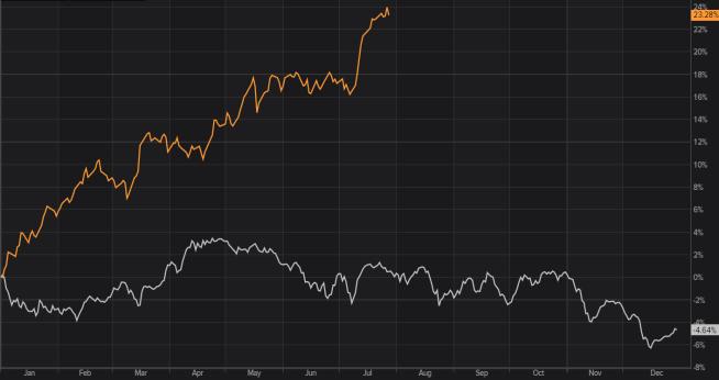 Yüksek risk alma iştahını destekleyen hisse temasında halihazırda kayda değer bir değişiklik olmazken, gelinen seviyelerde Wall Street endeksleri ve MSCI Gelişmekte Olan Piyasalar endeksinde kar