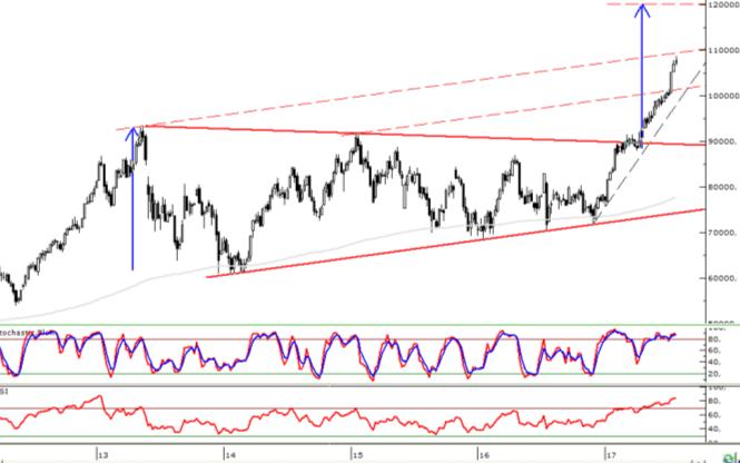 MSCI Türkiye / MSCI G.O.P.