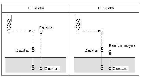 G82 X Y Z R P F K ; X, Y : Delik konumu Z : R noktasından itibaren delik tabanına olan uzaklık R : Hızlı gelme noktası P : Delik sonunda bekleme süresi (Ondalık rakam yazılmaz.
