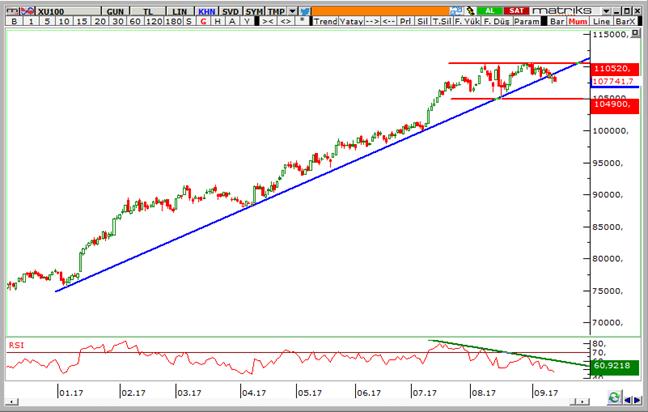 18 Eylül 2017 BİST100 endeksi geçen haftanın son gününü %0.46 düşüşle 107.742 seviyesinde tamamladı. 4.