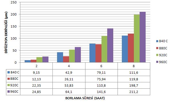 Şekil 6. AISI 1020 deney numunesinin bor difüzyon derinliği grafiği. Şekil 6.