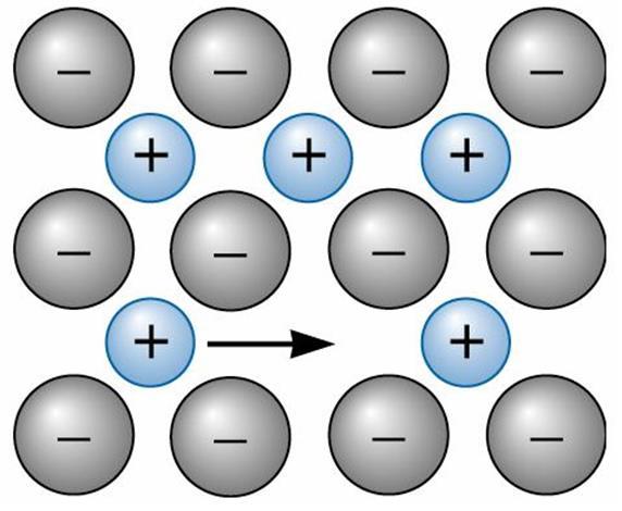 Figure 5.20 Diffusion in ionic compounds.
