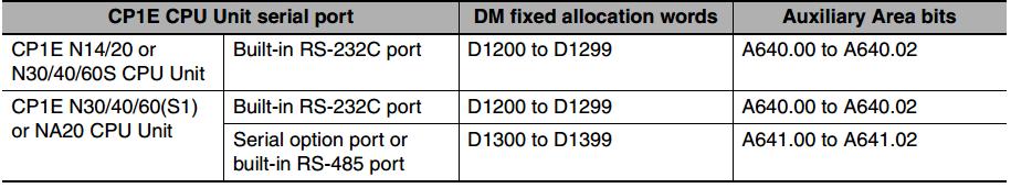 ) D1302 : Haberleşme datası byte sayısı (Buraya D1302 adresinden sonra kaç byte kullanıldığı girilir.) D1303 : Okuma yapılmaya başlanacak olan adres. D1304 : Okunacak adres sayısı. A641.