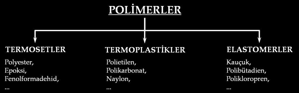 İşleme Yöntemine Göre Polimer Sınıfları İşleme Yöntemine Göre Polimerler Termoplastikler